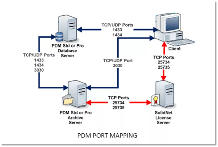 SOLIDWORKS PDM General Configuration Recommendations Network Considerations