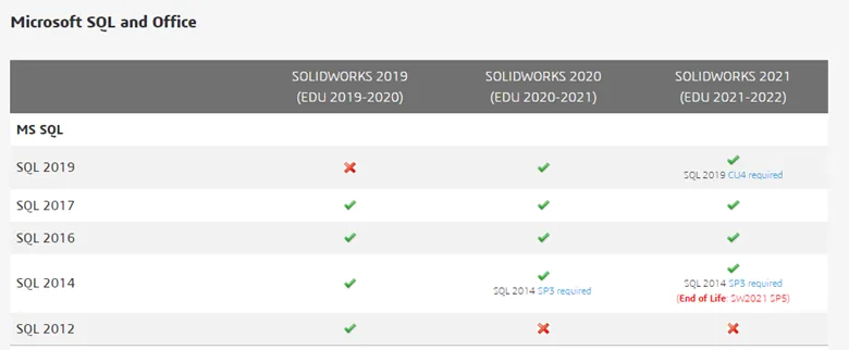 SOLIDWORKS PDM Professional SQL Changes 2022 Breakdown