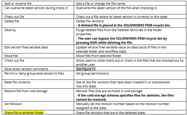 SOLIDWORKS PDM State Permissions