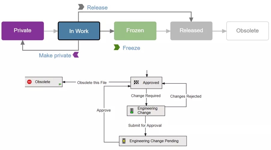 Versions and Revisions in SOLIDWORKS PDM vs 3DEXPERIENCE CLOUD PDM 