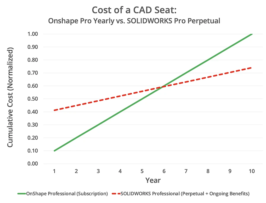 A chart of cost over time: SOLIDWORKS Pro perpetual vs. Onshape Pro subscription