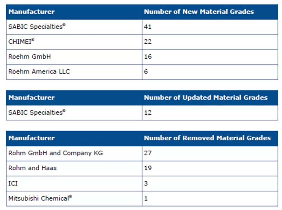 SOLIDWORKS Plastics 2026 Materials Database