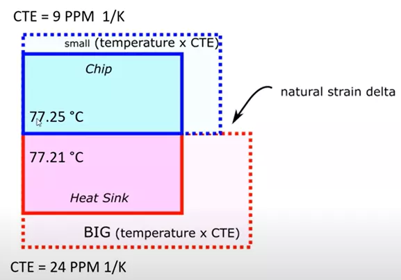 Natural Strain Delta Thermal Stress