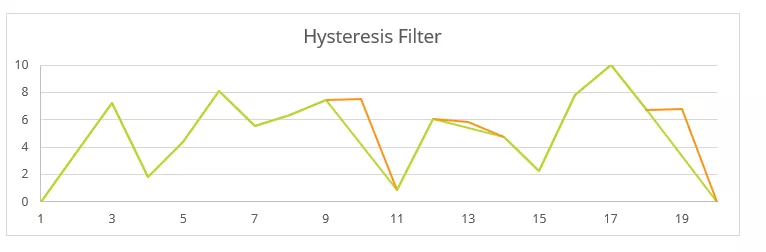 Hysteresis Filtering Graph in SOLIDWORKS Simulation 