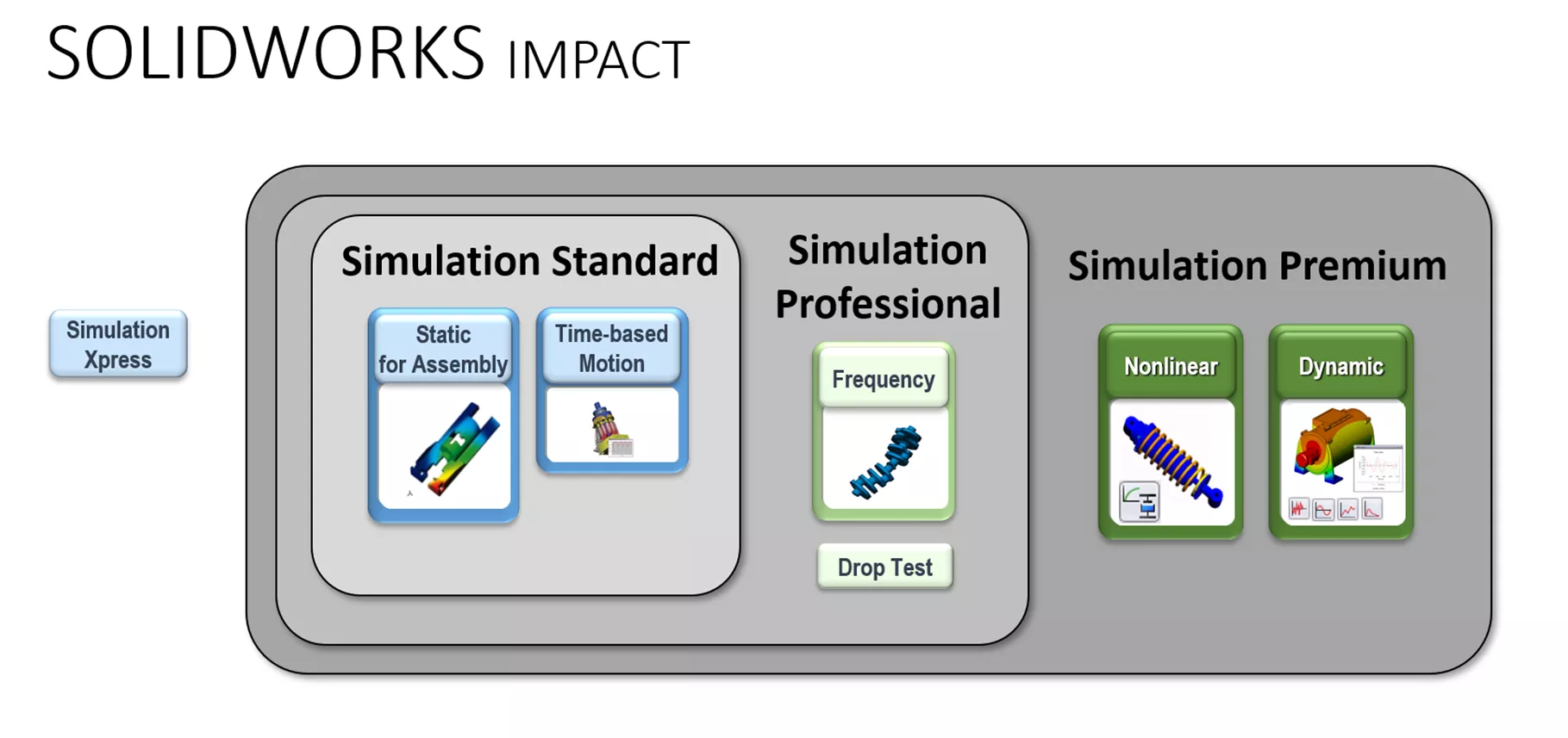SOLIDWORKS Simulation Impact Analysis Tools in SimulationXpress, Standard, Professional, and Premium