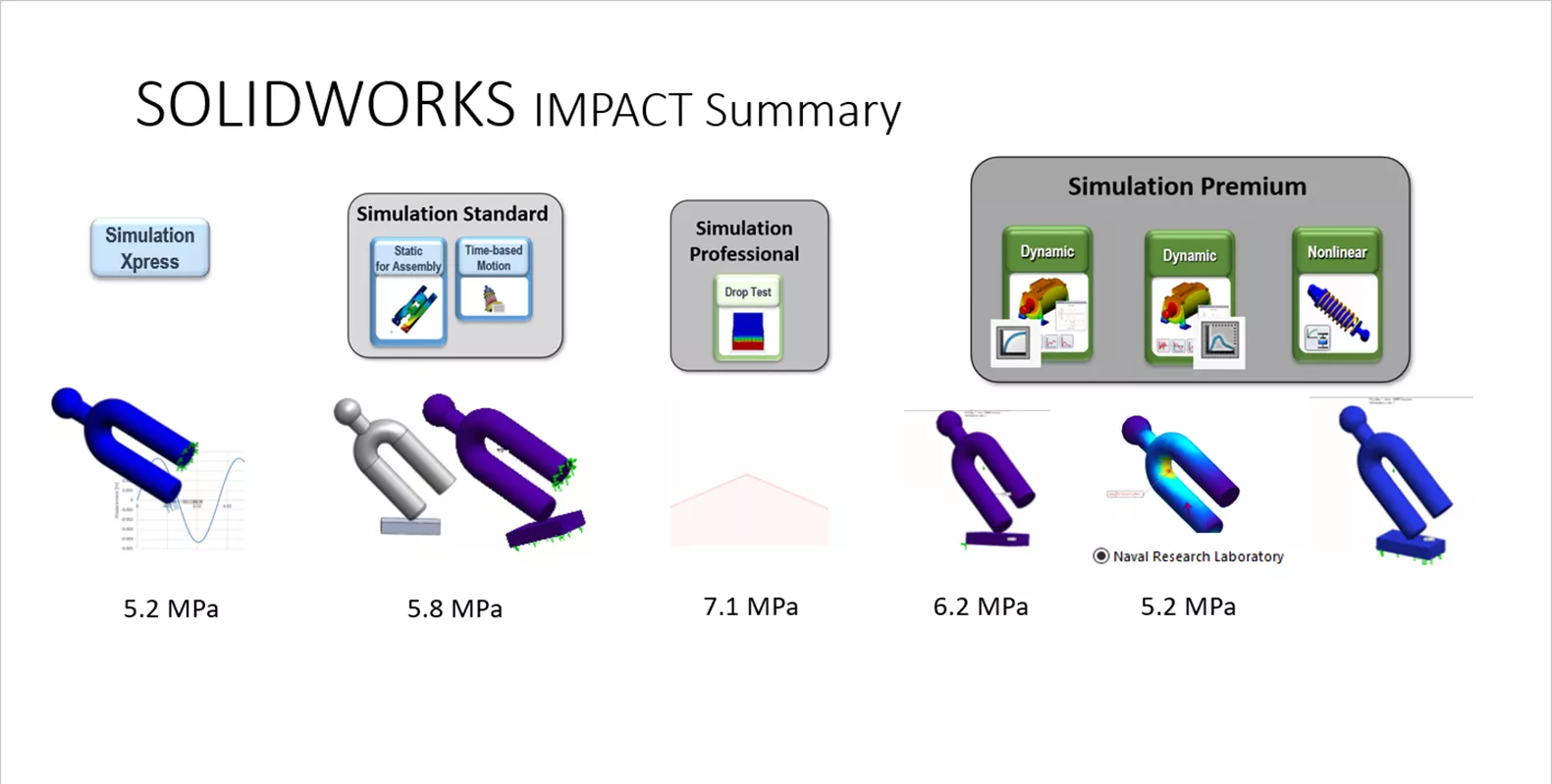 SOLIDWORK Simulation Impact from Beginning to End