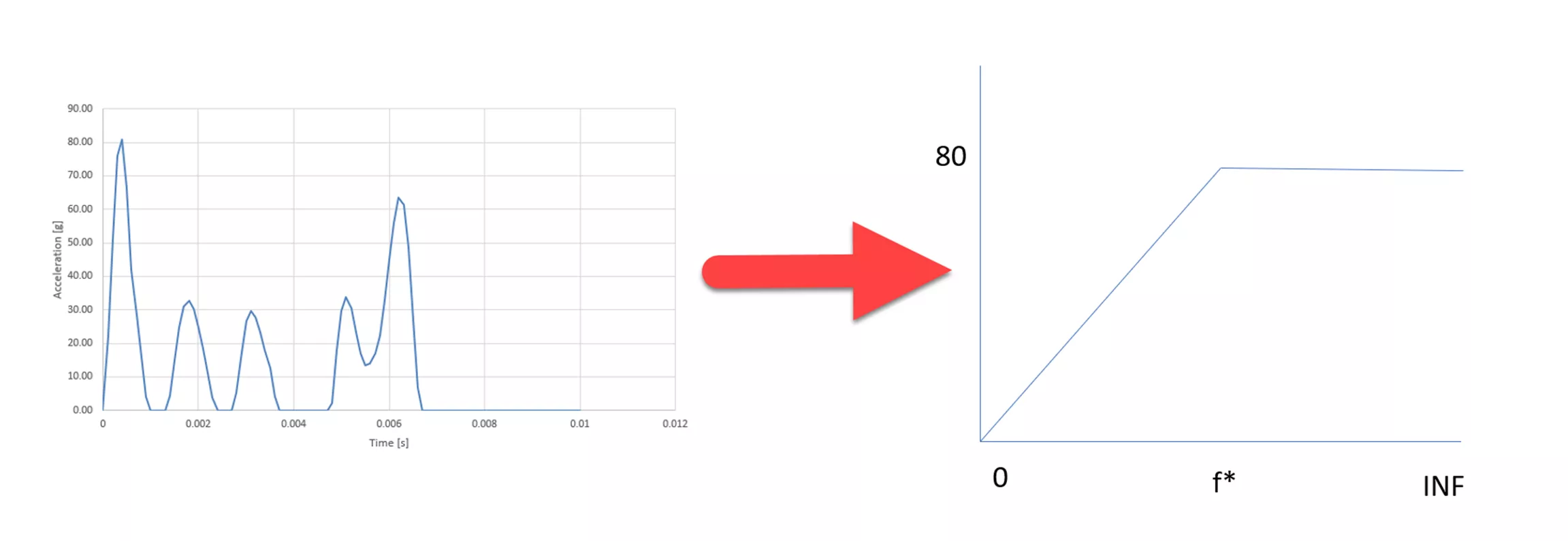 SOLIDWORKS Simulation Premium Modal Time History Curve