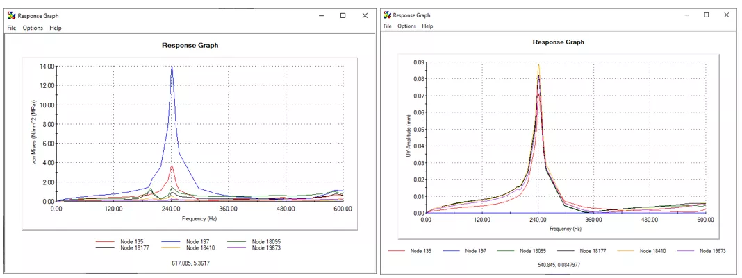 SOLIDWORKS Simulation Premium von Mises Stress Amplitude Response Graph Plots