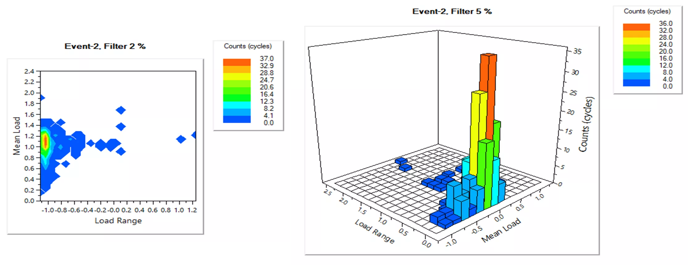 Rainflow Counting in SOLIDWORKS Simulation Explained