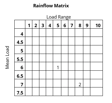 SOLIDWORKS Simulation Rainflow Counting Matrix 