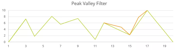 Peak And Valley Filtering Graph from SOLIDWORKS Simulation 