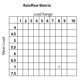 SOLIDWORKS Simulation Rainflow Matrix