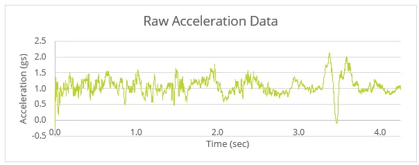 SOLIDWORKS Simulation Raw Acceleration Data