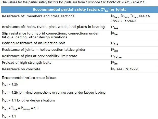 SOLIDWORKS Simulation Recommended Partial Safety Factors