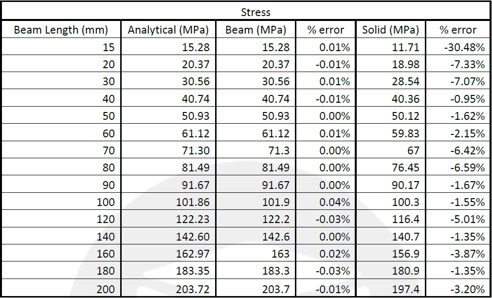 SOLIDWORKS Simulation Stress Study Results 
