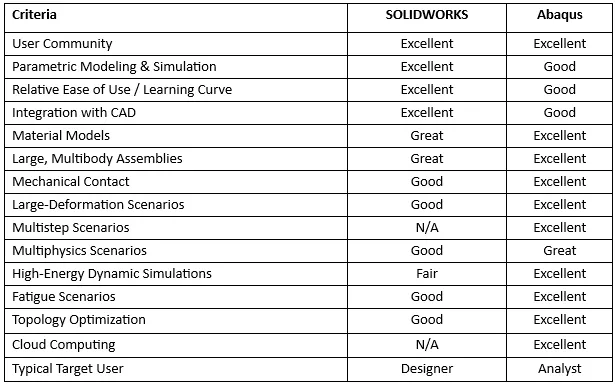 SOLIDWORKS Simulation vs Abaqus Main Differentiators