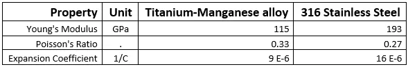 SOLIDWORKS Simulation vs Abaqus Material Properties