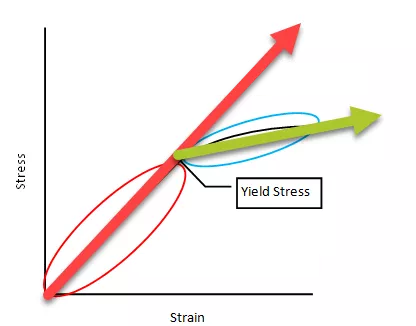 SOLIDWORKS Simulation Yield Stress Chart
