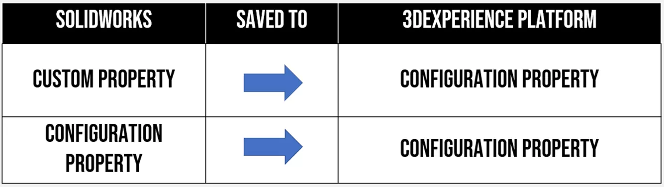 SOLIDWORKS Custom Property and Configuration Property Saved to 3DEXPERIENCE 