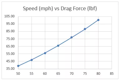 Speed vs Drag Force