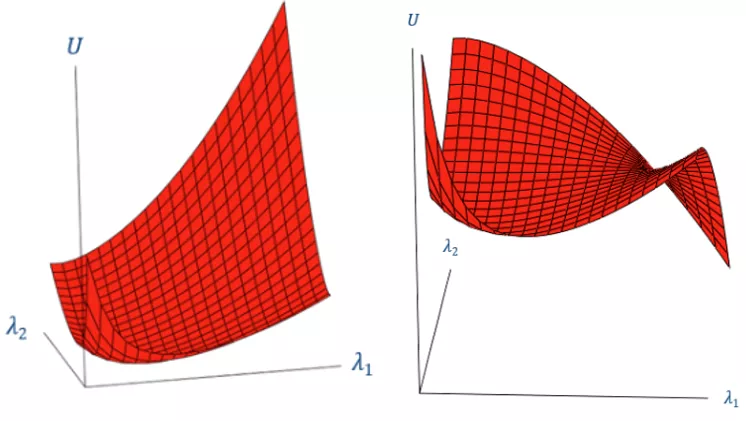 Example of a stable response surface (left) and an unstable response surface (right)