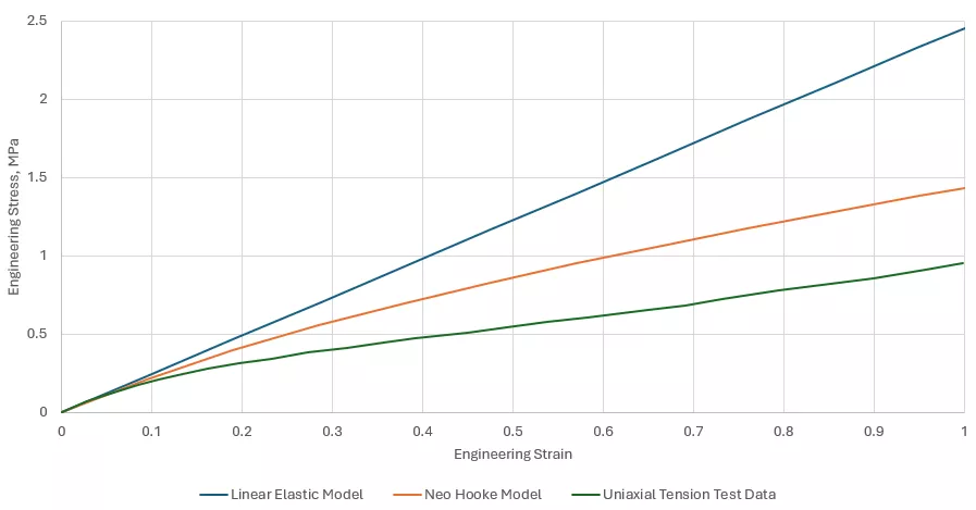 Abaqus Elastomer Modeling Tip Avoid Using a Shore Hardness Value for Your Material Model 