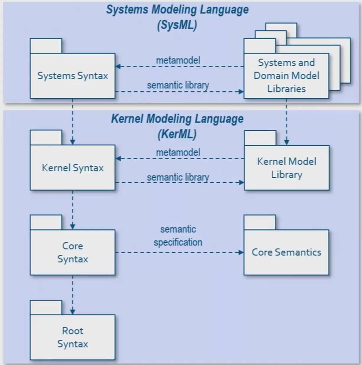 A Key Element of SYSML V2 is a Better Language for Describing Systems