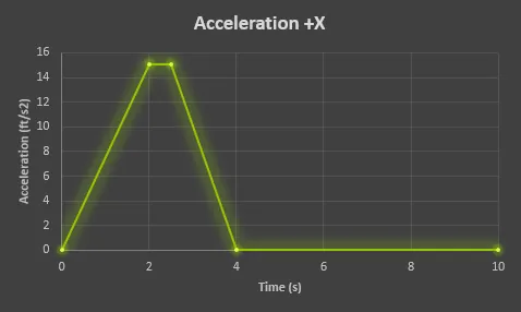 Tank sloshing acceleration over time in SOLIDWORKS Simulation 