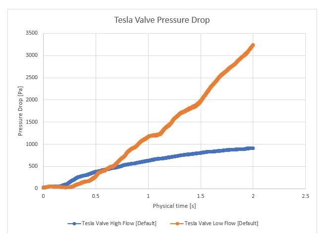 Tesla Valve Pressure Drop High vs. Low Graph 
