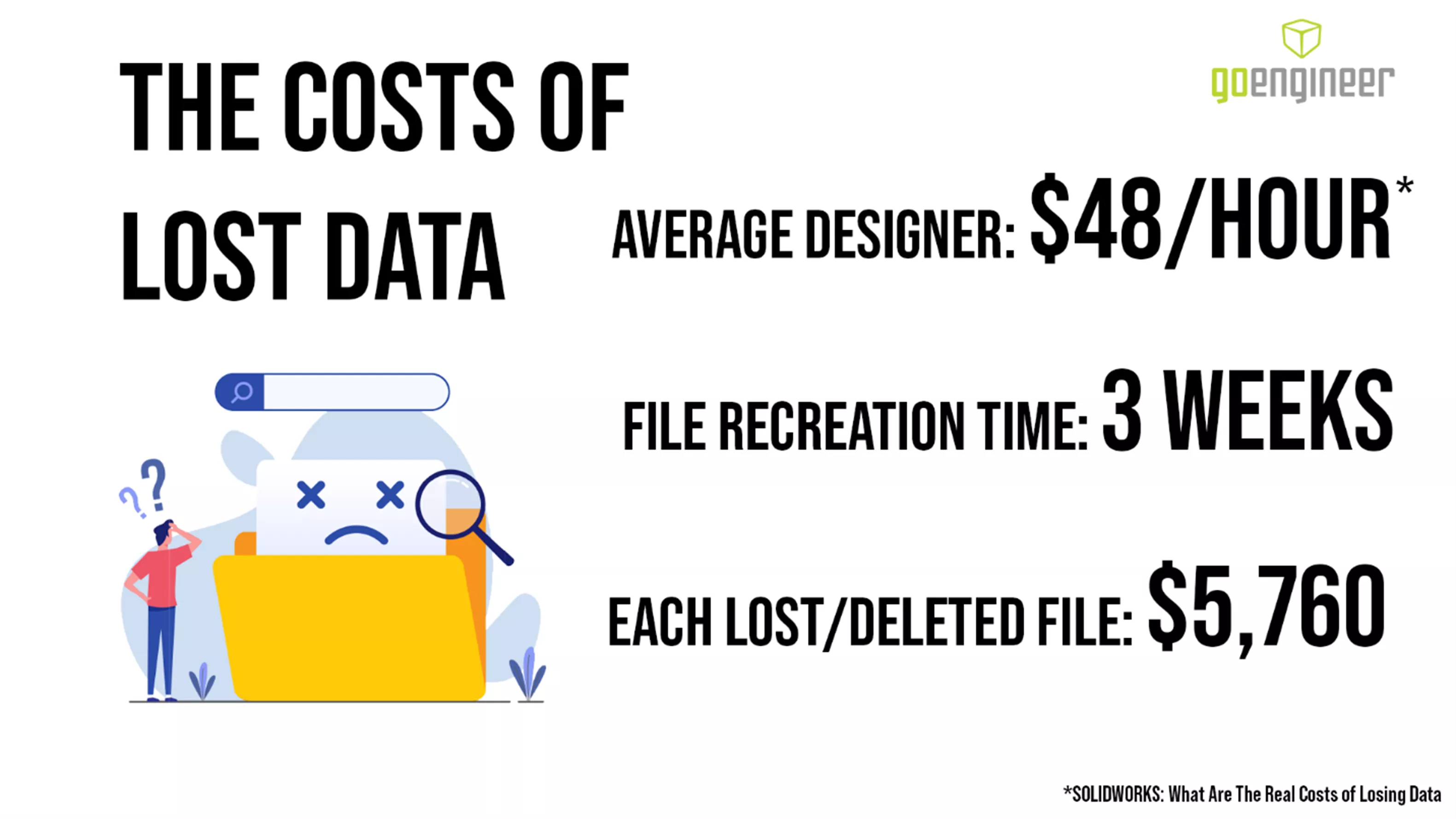 What is the cost of poor data management?