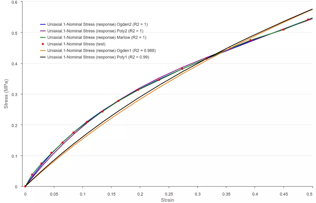 Uniaxial tension test vs response